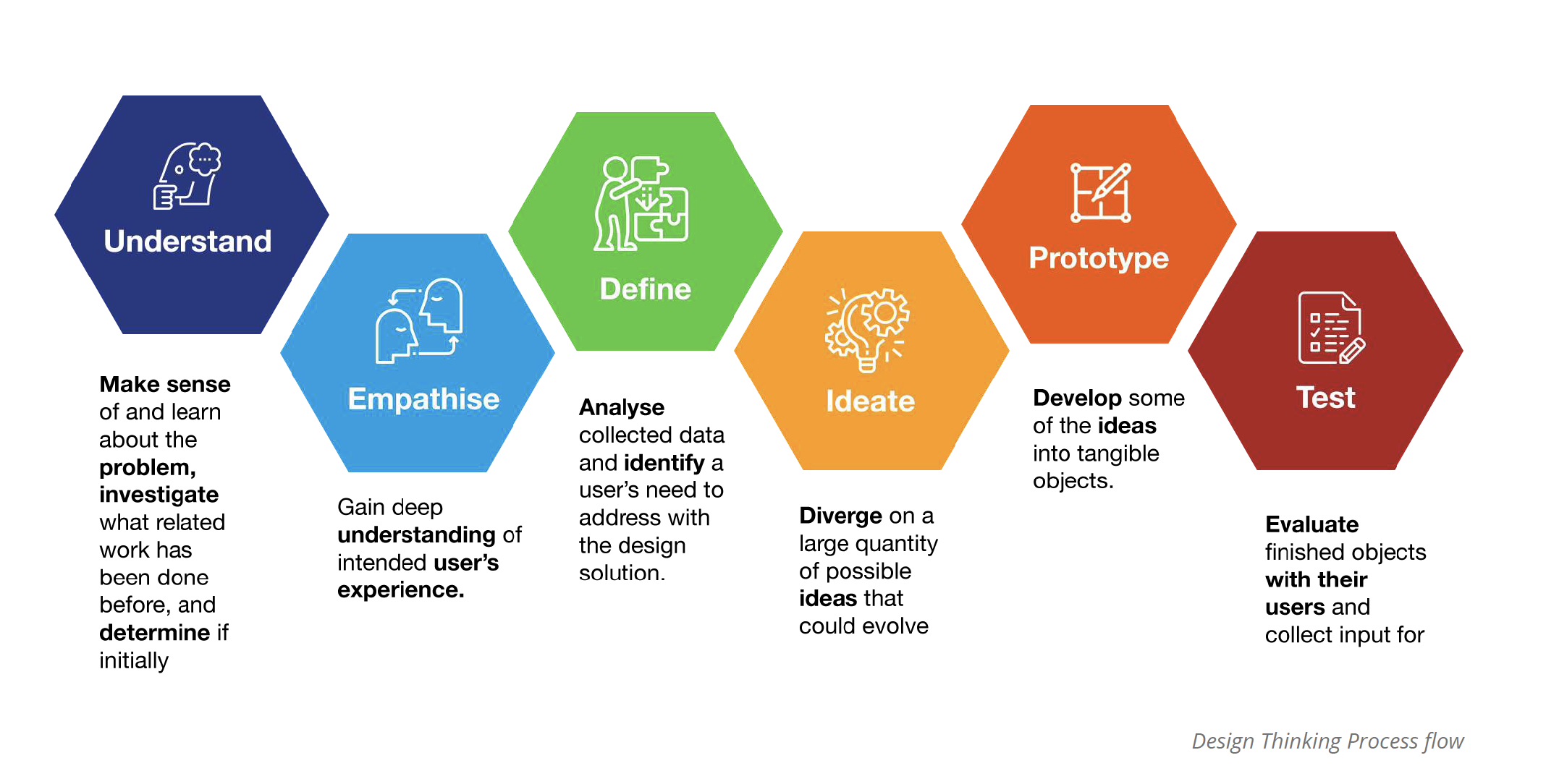 Five-stage Design Thinking process
