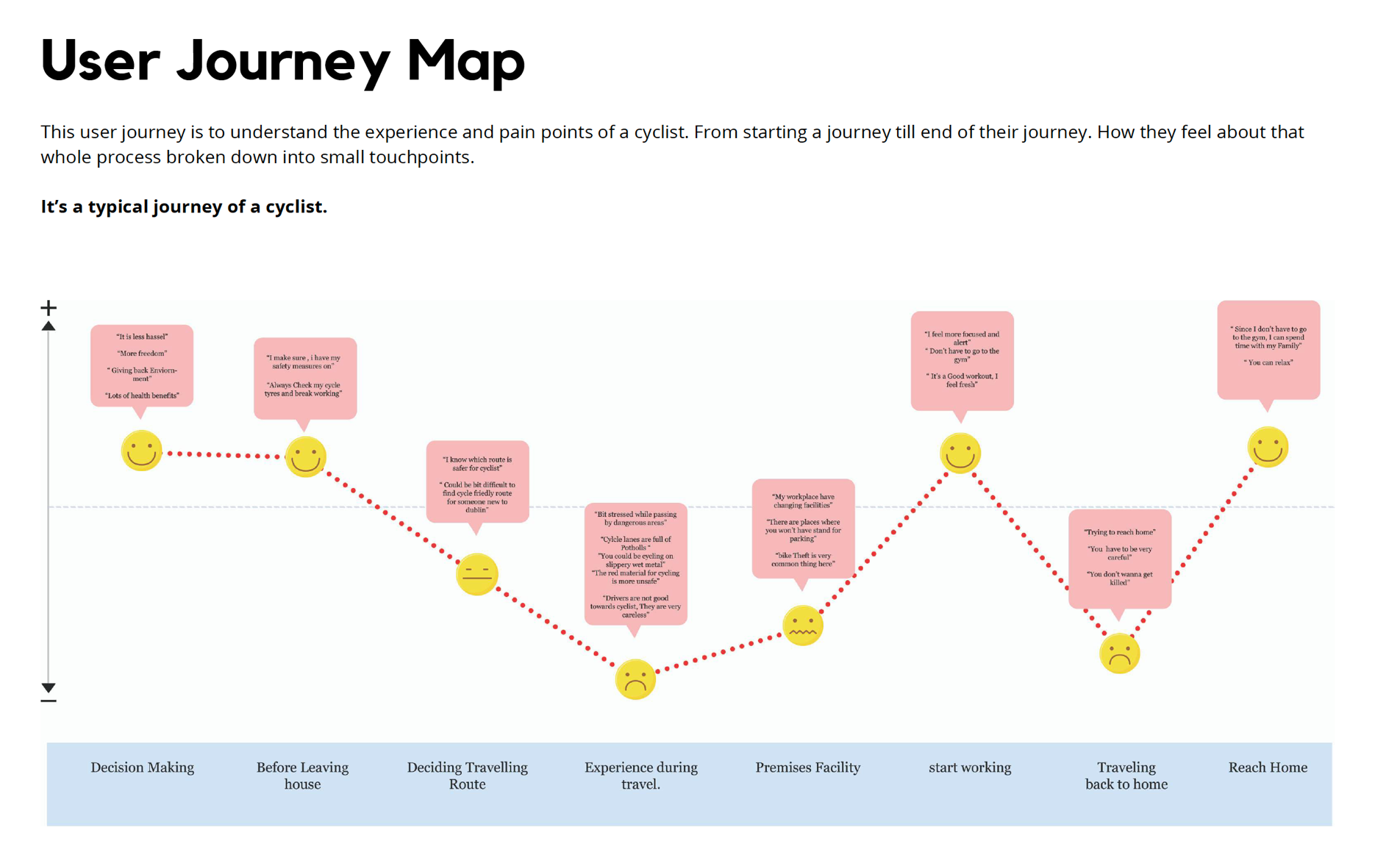 User journey map of a cyclist in Dublin